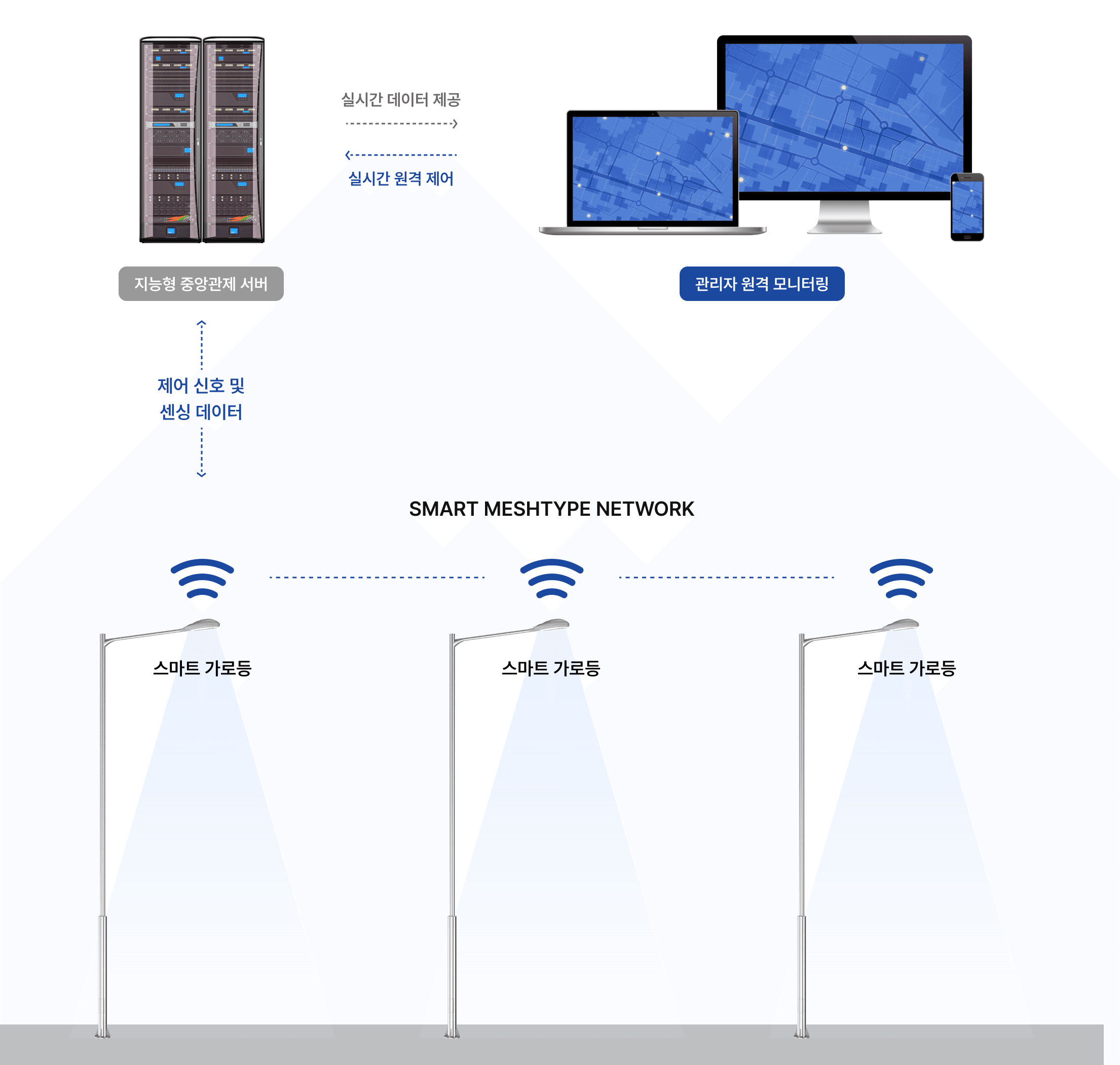 AIoT 스마트 가로등 제어 시스템 구성도